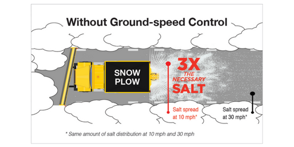 A graphic showing how much salt could be spread without groundspeed control capabilities. 